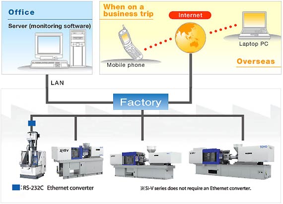 For real-time monitoring of the molding factory from the office or a remote point