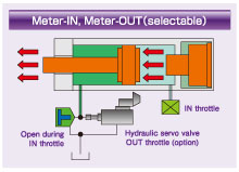 Meter-IN, Meter-OUT(selectable)