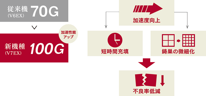 新射出機構による加速度の向上