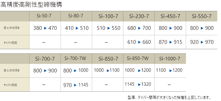 高精度・高剛性型締機構