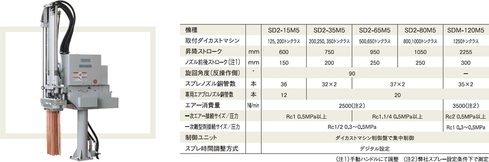 写真・仕様 SD2-M5シリーズ
