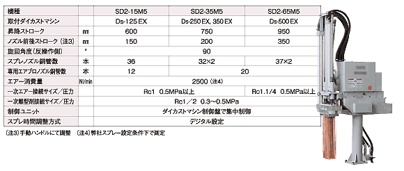 写真・仕様 SD2-M5シリーズ