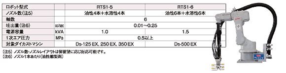 写真・仕様 RTS1シリーズ