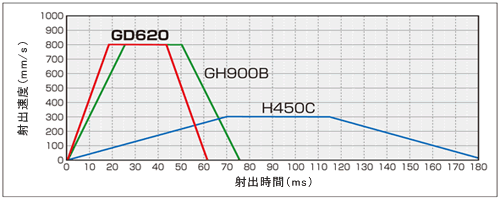 グラフ_射出加速性能比較